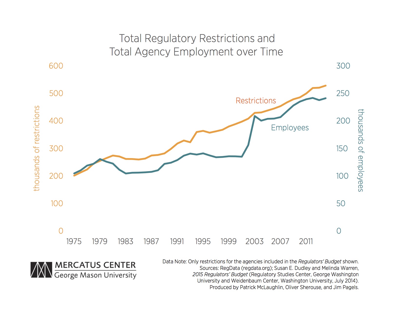 Total Regulatory Restrictions and Total Agency Employment over Time